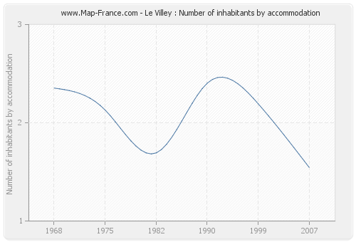 Le Villey : Number of inhabitants by accommodation